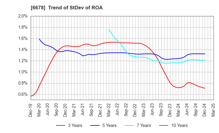 6678 Techno Medica Co.,Ltd.: Trend of StDev of ROA