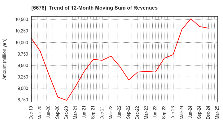 6678 Techno Medica Co.,Ltd.: Trend of 12-Month Moving Sum of Revenues