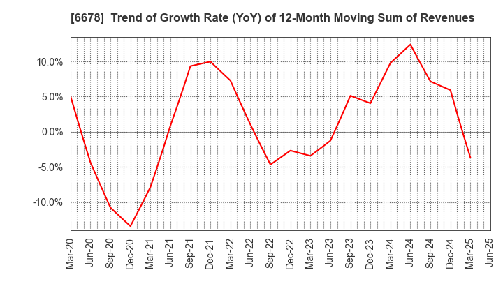 6678 Techno Medica Co.,Ltd.: Trend of Growth Rate (YoY) of 12-Month Moving Sum of Revenues