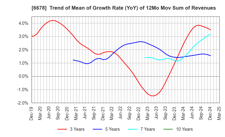 6678 Techno Medica Co.,Ltd.: Trend of Mean of Growth Rate (YoY) of 12Mo Mov Sum of Revenues