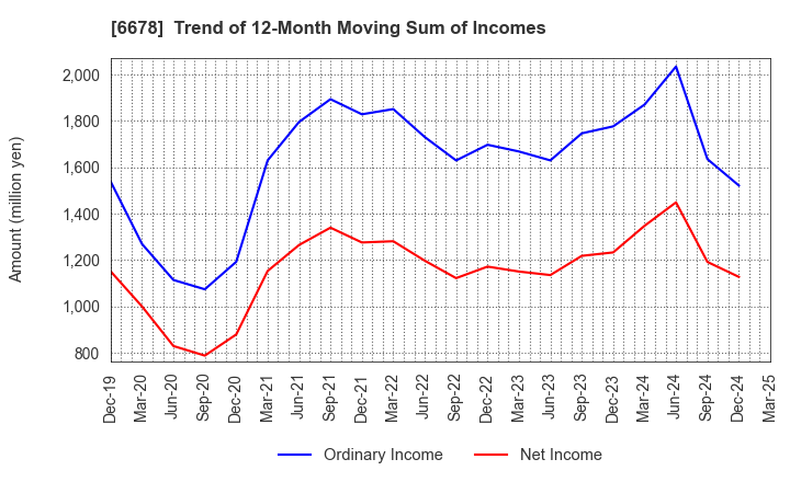 6678 Techno Medica Co.,Ltd.: Trend of 12-Month Moving Sum of Incomes