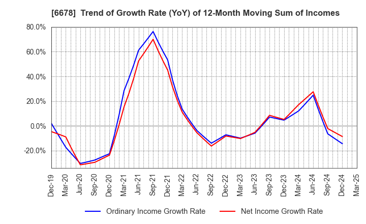 6678 Techno Medica Co.,Ltd.: Trend of Growth Rate (YoY) of 12-Month Moving Sum of Incomes