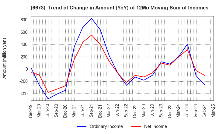 6678 Techno Medica Co.,Ltd.: Trend of Change in Amount (YoY) of 12Mo Moving Sum of Incomes