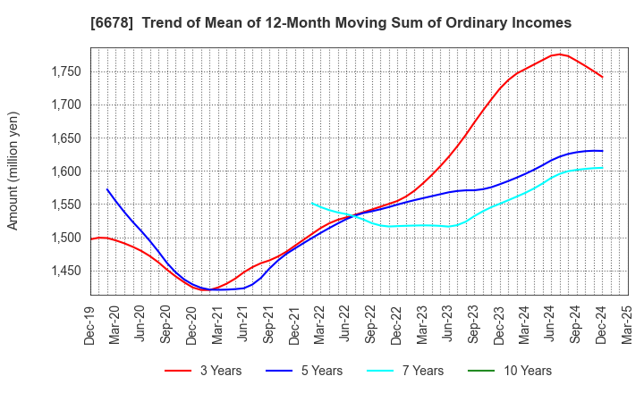 6678 Techno Medica Co.,Ltd.: Trend of Mean of 12-Month Moving Sum of Ordinary Incomes