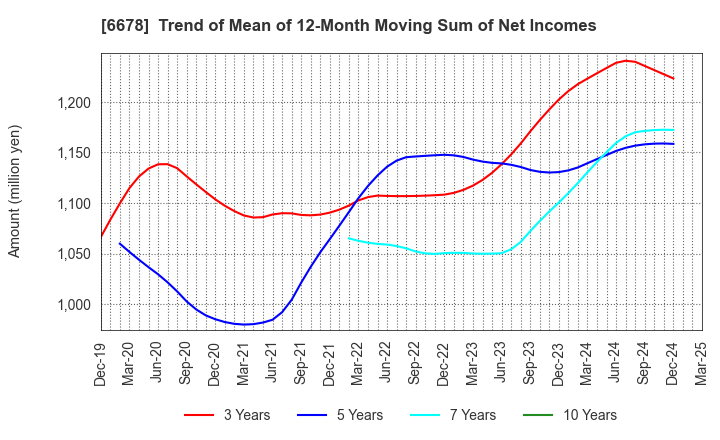 6678 Techno Medica Co.,Ltd.: Trend of Mean of 12-Month Moving Sum of Net Incomes