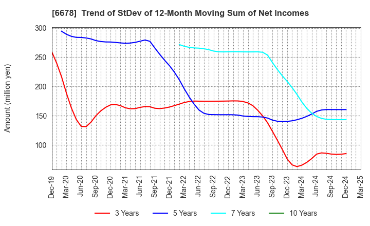6678 Techno Medica Co.,Ltd.: Trend of StDev of 12-Month Moving Sum of Net Incomes