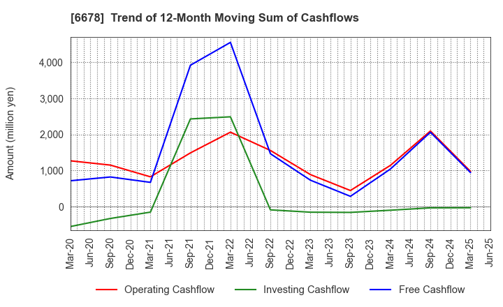 6678 Techno Medica Co.,Ltd.: Trend of 12-Month Moving Sum of Cashflows