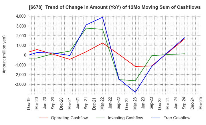 6678 Techno Medica Co.,Ltd.: Trend of Change in Amount (YoY) of 12Mo Moving Sum of Cashflows