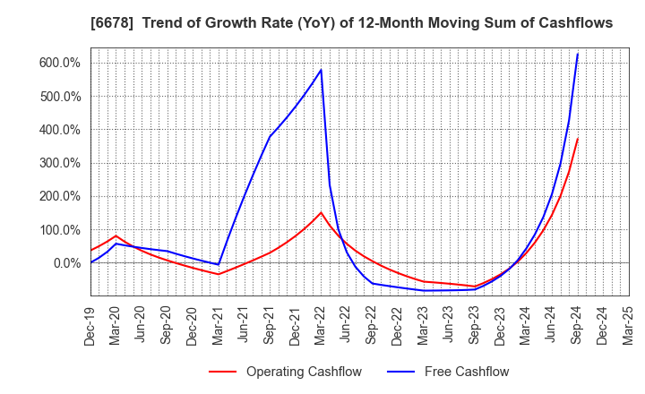 6678 Techno Medica Co.,Ltd.: Trend of Growth Rate (YoY) of 12-Month Moving Sum of Cashflows