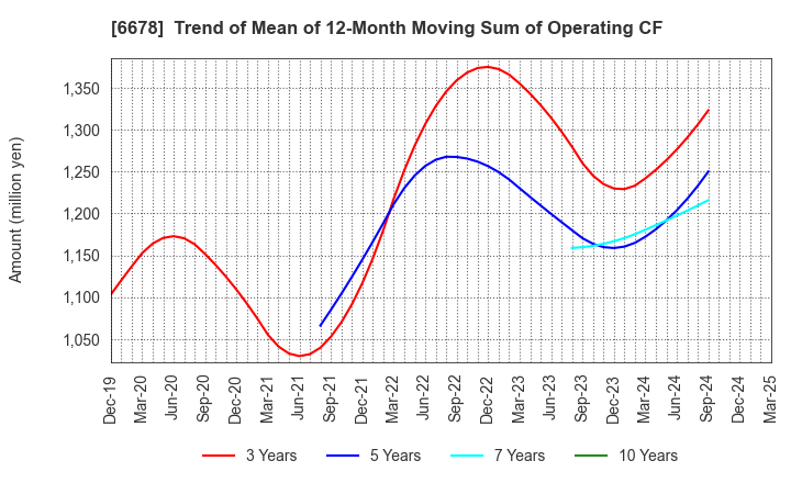 6678 Techno Medica Co.,Ltd.: Trend of Mean of 12-Month Moving Sum of Operating CF