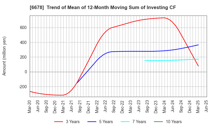 6678 Techno Medica Co.,Ltd.: Trend of Mean of 12-Month Moving Sum of Investing CF