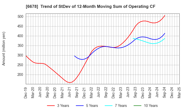 6678 Techno Medica Co.,Ltd.: Trend of StDev of 12-Month Moving Sum of Operating CF