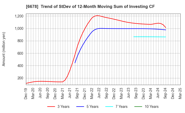6678 Techno Medica Co.,Ltd.: Trend of StDev of 12-Month Moving Sum of Investing CF