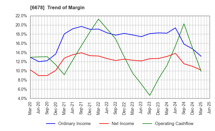 6678 Techno Medica Co.,Ltd.: Trend of Margin