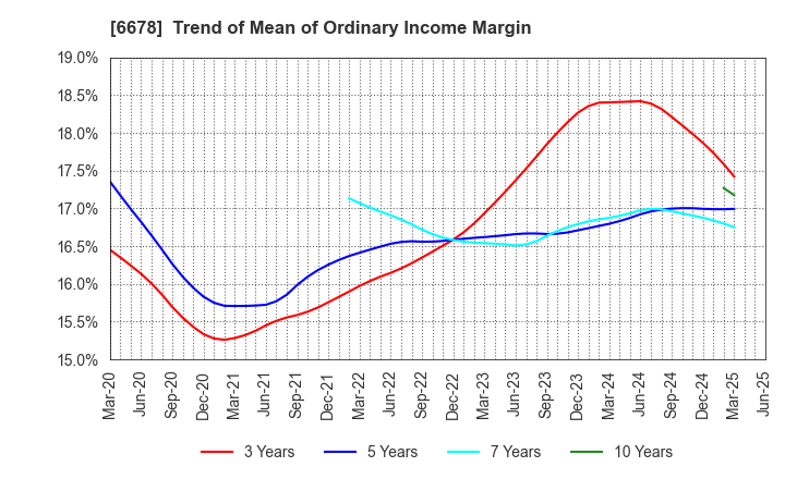 6678 Techno Medica Co.,Ltd.: Trend of Mean of Ordinary Income Margin