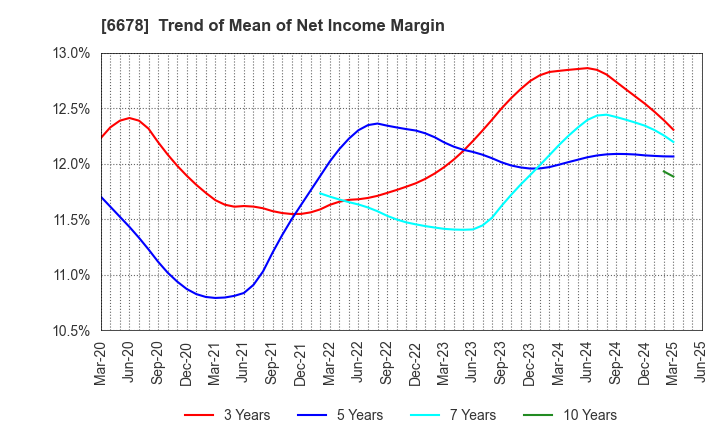 6678 Techno Medica Co.,Ltd.: Trend of Mean of Net Income Margin