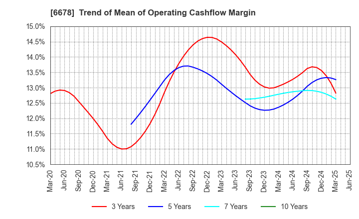 6678 Techno Medica Co.,Ltd.: Trend of Mean of Operating Cashflow Margin