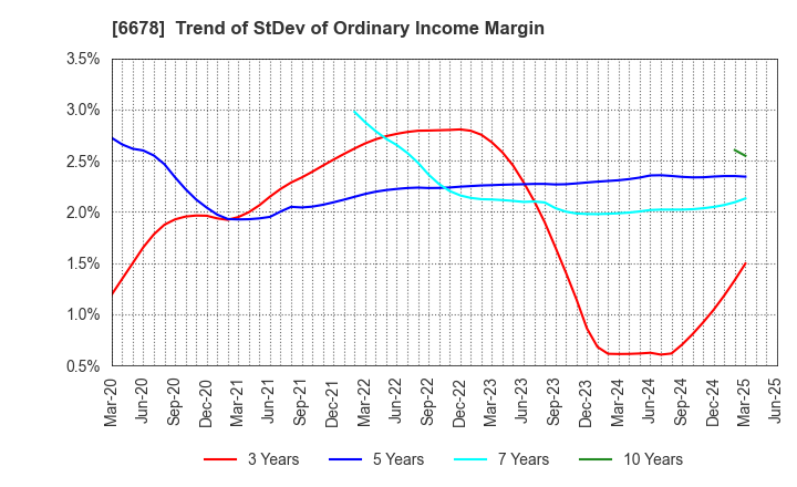 6678 Techno Medica Co.,Ltd.: Trend of StDev of Ordinary Income Margin