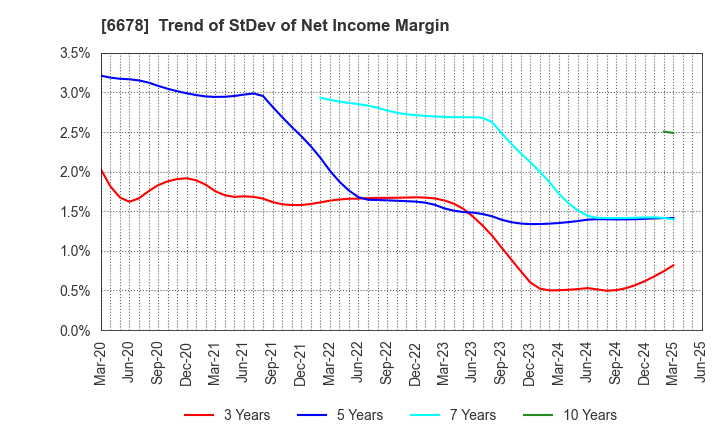 6678 Techno Medica Co.,Ltd.: Trend of StDev of Net Income Margin