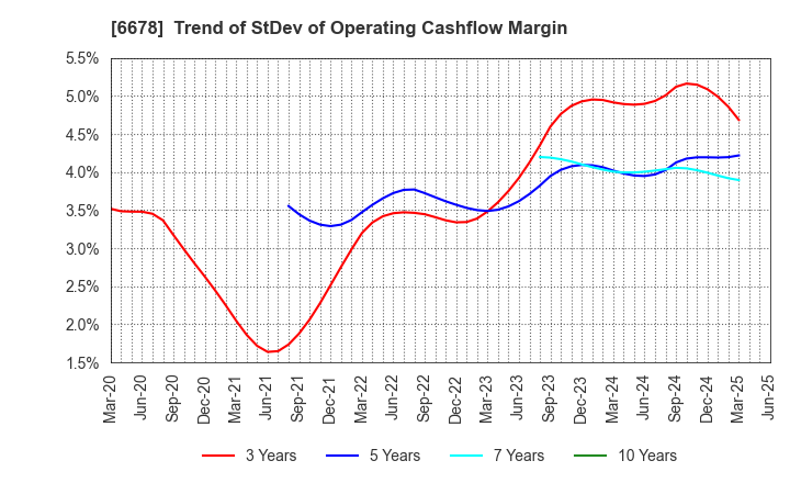6678 Techno Medica Co.,Ltd.: Trend of StDev of Operating Cashflow Margin