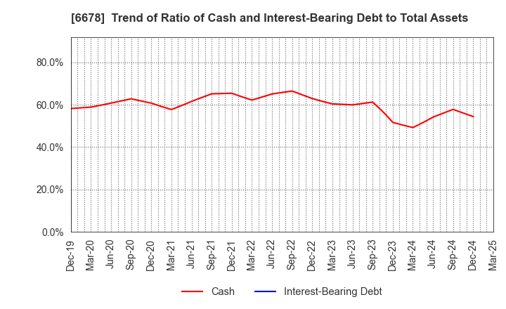 6678 Techno Medica Co.,Ltd.: Trend of Ratio of Cash and Interest-Bearing Debt to Total Assets