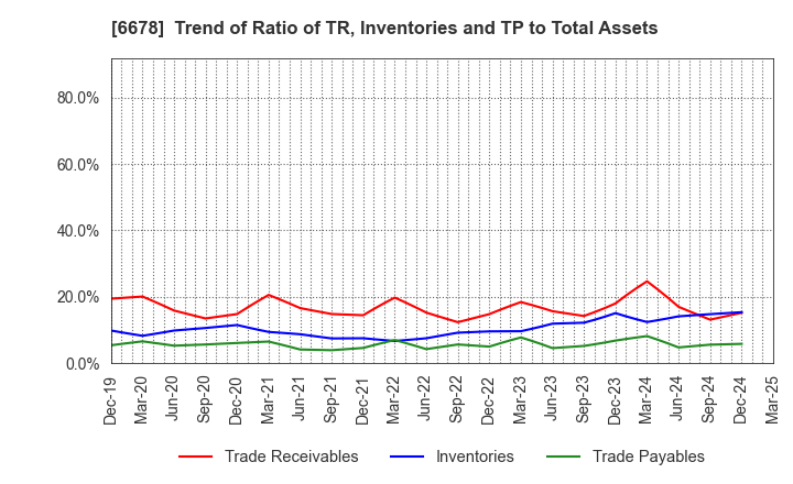 6678 Techno Medica Co.,Ltd.: Trend of Ratio of TR, Inventories and TP to Total Assets