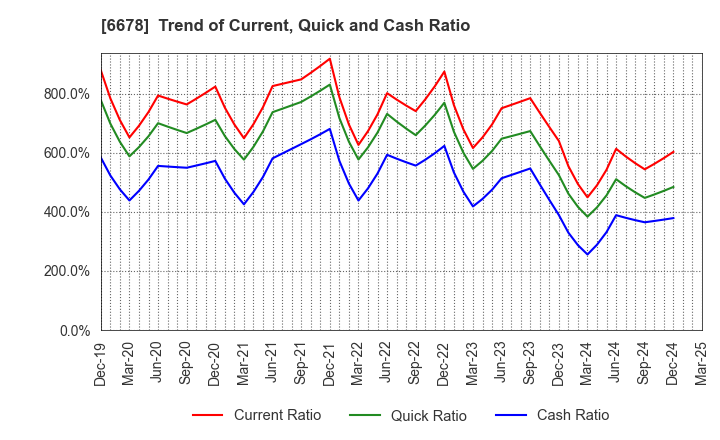 6678 Techno Medica Co.,Ltd.: Trend of Current, Quick and Cash Ratio