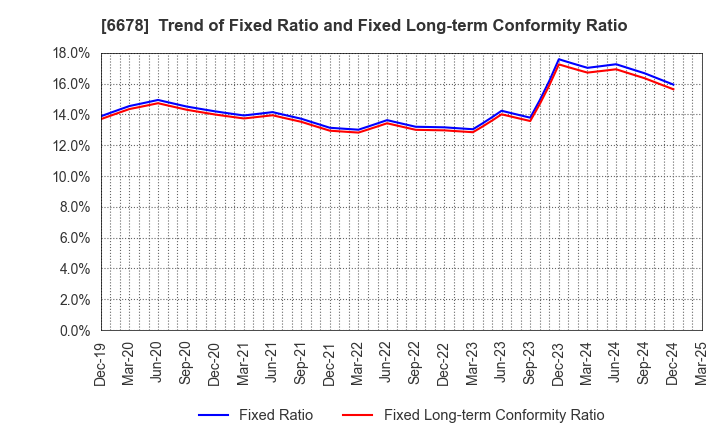 6678 Techno Medica Co.,Ltd.: Trend of Fixed Ratio and Fixed Long-term Conformity Ratio