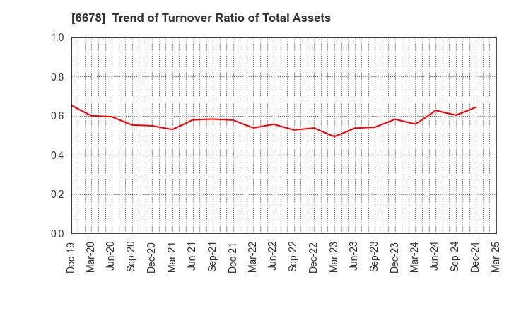 6678 Techno Medica Co.,Ltd.: Trend of Turnover Ratio of Total Assets