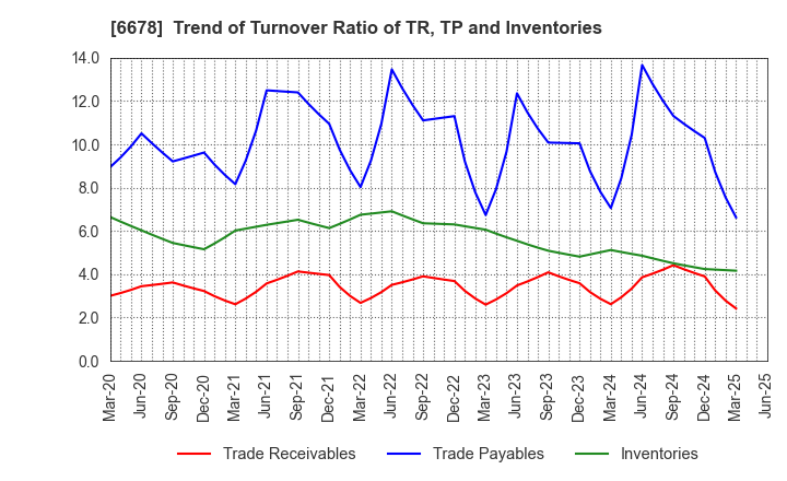 6678 Techno Medica Co.,Ltd.: Trend of Turnover Ratio of TR, TP and Inventories