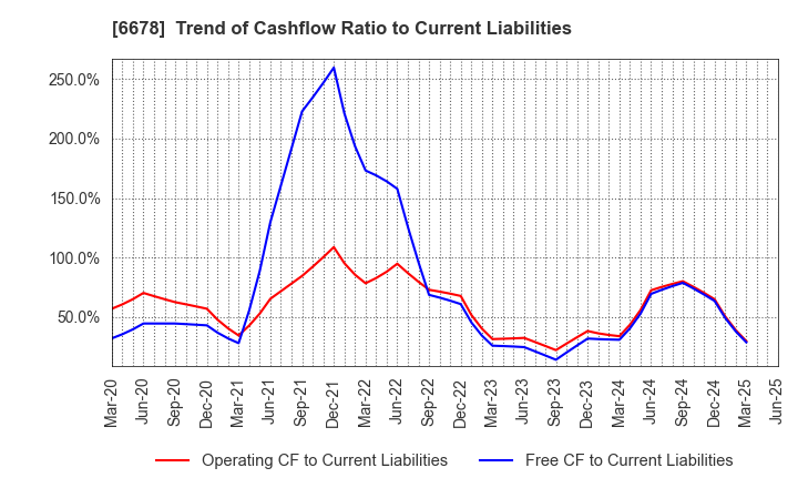 6678 Techno Medica Co.,Ltd.: Trend of Cashflow Ratio to Current Liabilities