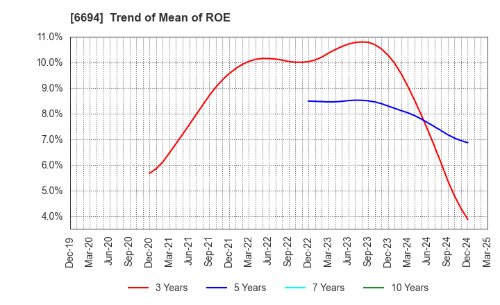 6694 ZOOM CORPORATION: Trend of Mean of ROE