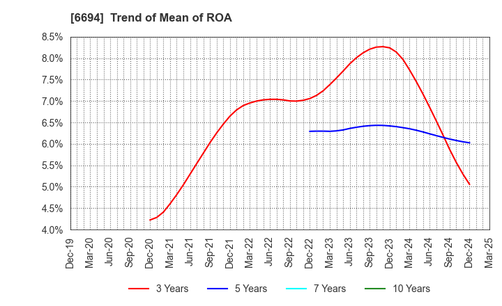 6694 ZOOM CORPORATION: Trend of Mean of ROA