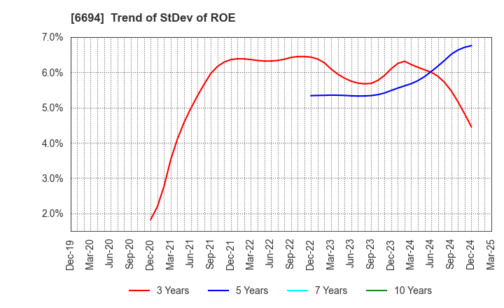 6694 ZOOM CORPORATION: Trend of StDev of ROE