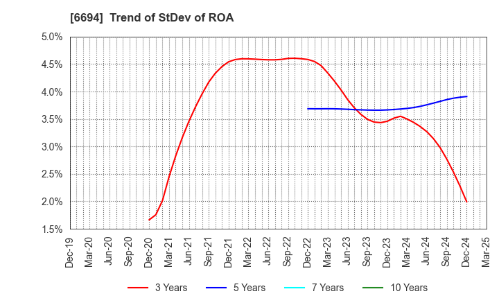 6694 ZOOM CORPORATION: Trend of StDev of ROA