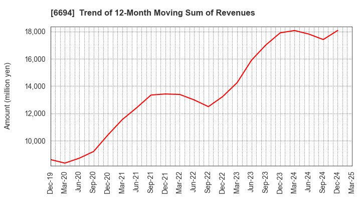 6694 ZOOM CORPORATION: Trend of 12-Month Moving Sum of Revenues