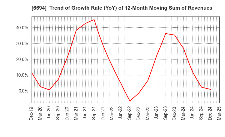 6694 ZOOM CORPORATION: Trend of Growth Rate (YoY) of 12-Month Moving Sum of Revenues