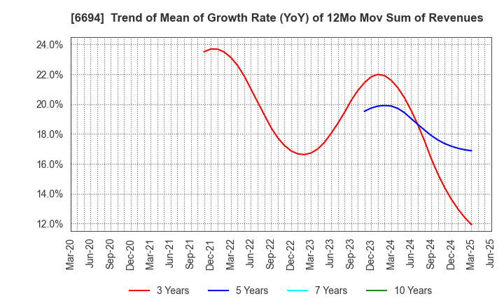 6694 ZOOM CORPORATION: Trend of Mean of Growth Rate (YoY) of 12Mo Mov Sum of Revenues