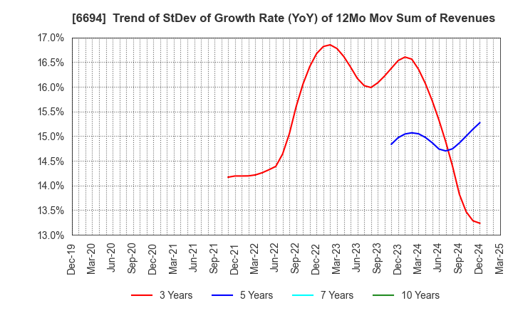 6694 ZOOM CORPORATION: Trend of StDev of Growth Rate (YoY) of 12Mo Mov Sum of Revenues