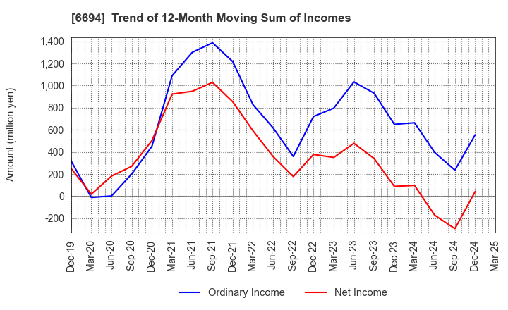 6694 ZOOM CORPORATION: Trend of 12-Month Moving Sum of Incomes