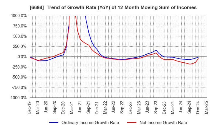6694 ZOOM CORPORATION: Trend of Growth Rate (YoY) of 12-Month Moving Sum of Incomes