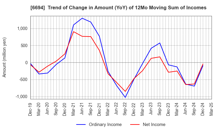 6694 ZOOM CORPORATION: Trend of Change in Amount (YoY) of 12Mo Moving Sum of Incomes