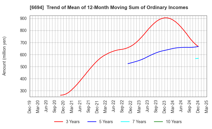 6694 ZOOM CORPORATION: Trend of Mean of 12-Month Moving Sum of Ordinary Incomes