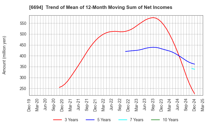 6694 ZOOM CORPORATION: Trend of Mean of 12-Month Moving Sum of Net Incomes