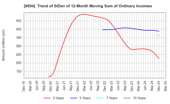 6694 ZOOM CORPORATION: Trend of StDev of 12-Month Moving Sum of Ordinary Incomes