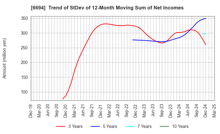 6694 ZOOM CORPORATION: Trend of StDev of 12-Month Moving Sum of Net Incomes
