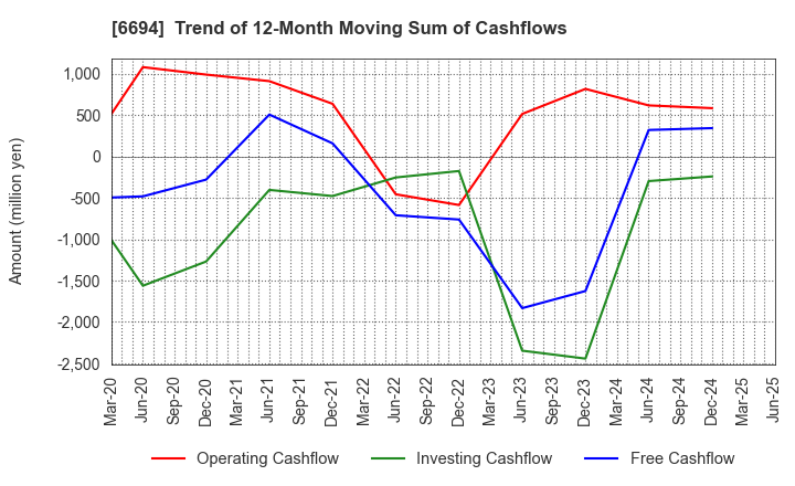 6694 ZOOM CORPORATION: Trend of 12-Month Moving Sum of Cashflows