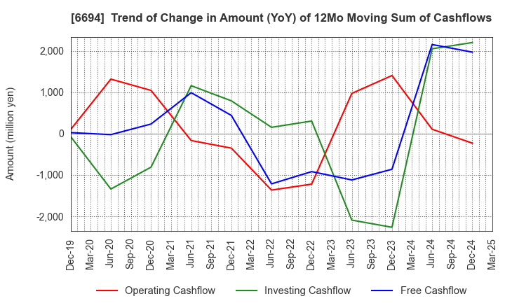 6694 ZOOM CORPORATION: Trend of Change in Amount (YoY) of 12Mo Moving Sum of Cashflows