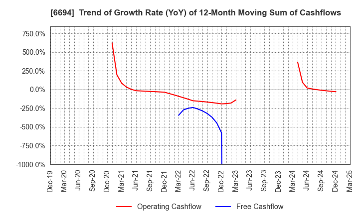 6694 ZOOM CORPORATION: Trend of Growth Rate (YoY) of 12-Month Moving Sum of Cashflows