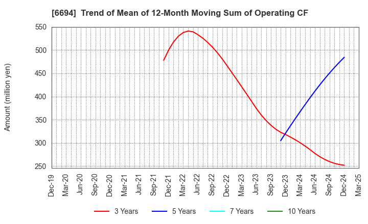 6694 ZOOM CORPORATION: Trend of Mean of 12-Month Moving Sum of Operating CF